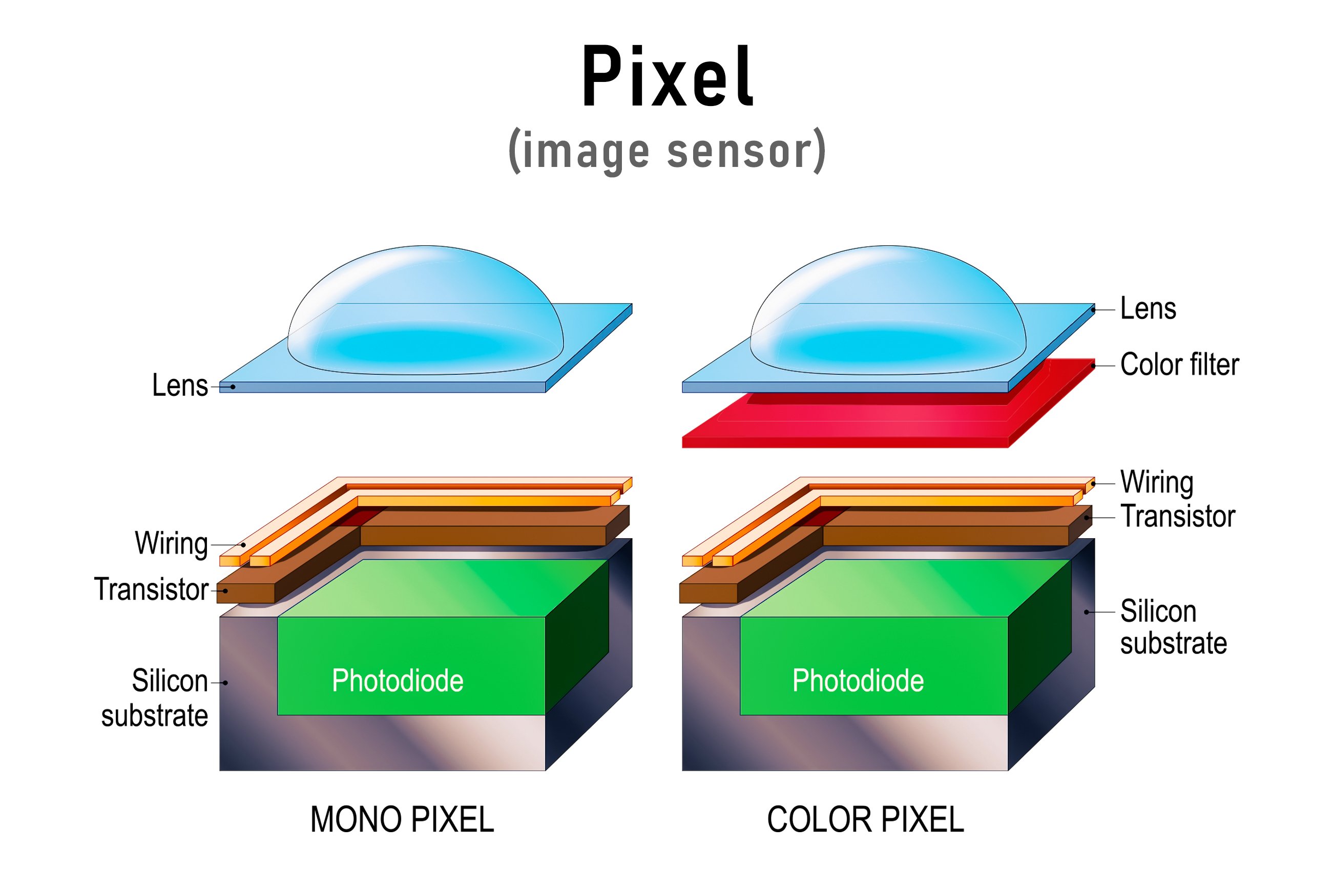 Pixel Image Sensor - Microlens - Transistor - Silicon Substrate - CORIAL 1