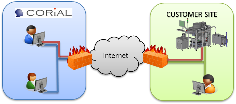 System maintenance