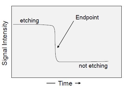 Endpoint Basics