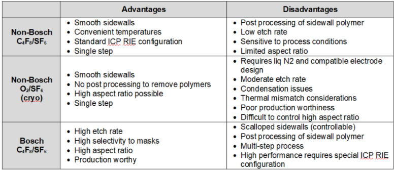 Advantages and Disadvantages of Bosch and non-Bosch DRIE Processes - Deep Reactive Ion Etching of Silicon